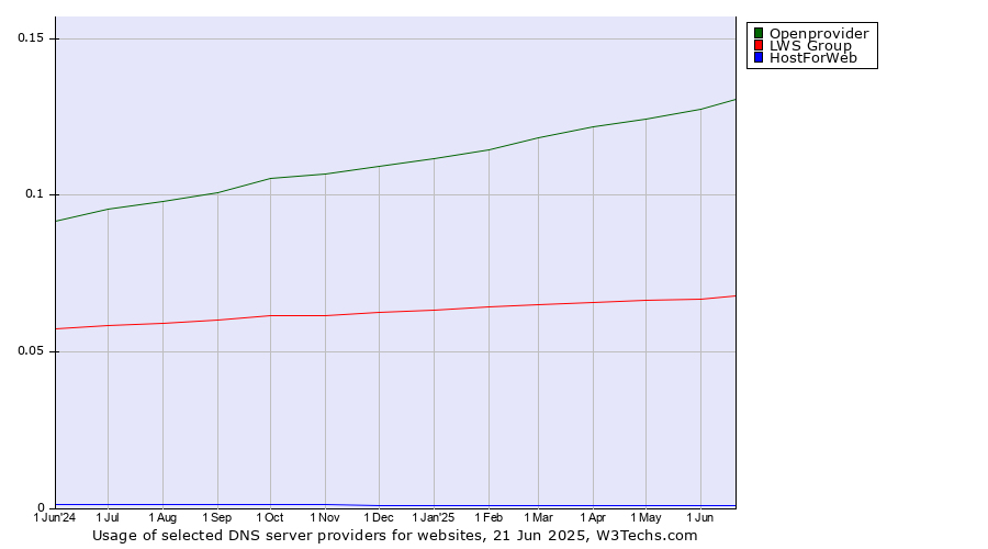 Historical trends in the usage of Openprovider vs. LWS Group vs. HostForWeb