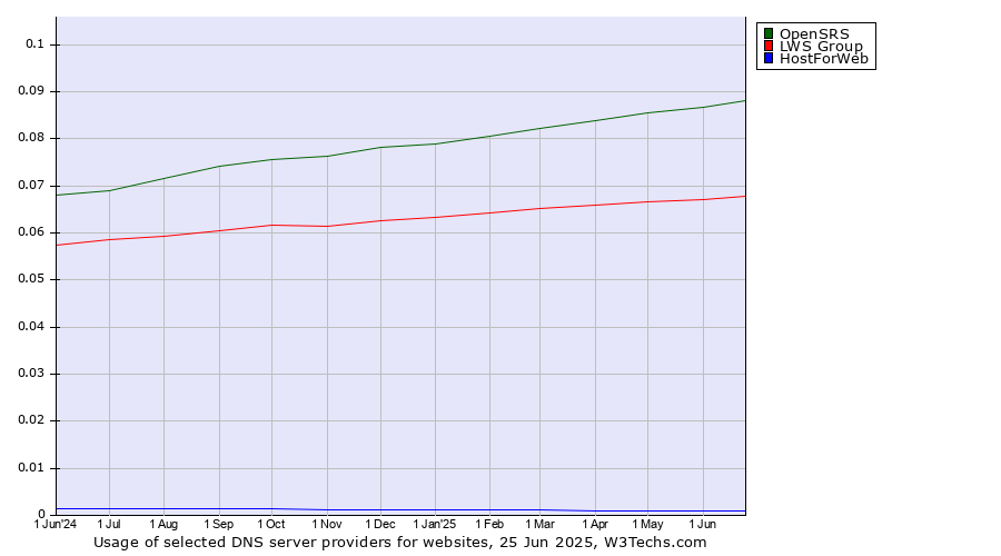 Historical trends in the usage of OpenSRS vs. LWS Group vs. HostForWeb