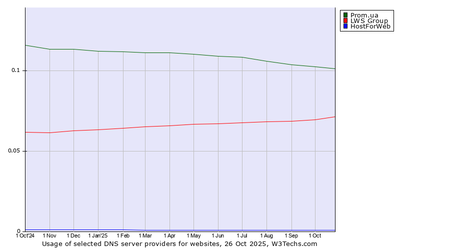 Historical trends in the usage of Prom.ua vs. LWS Group vs. HostForWeb