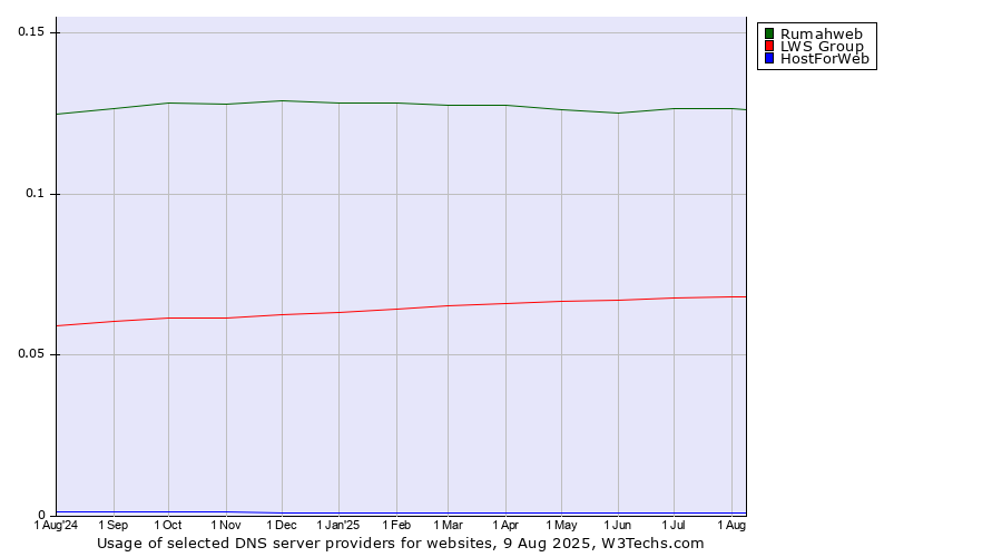 Historical trends in the usage of Rumahweb vs. LWS Group vs. HostForWeb