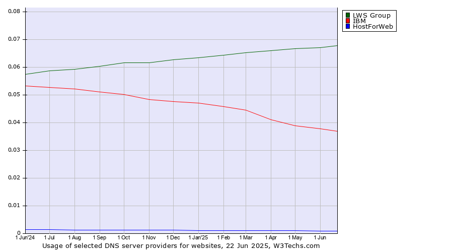 Historical trends in the usage of LWS Group vs. IBM vs. HostForWeb