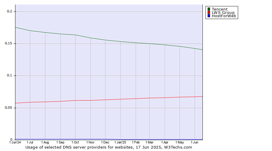 Historical trends in the usage of Tencent vs. LWS Group vs. HostForWeb