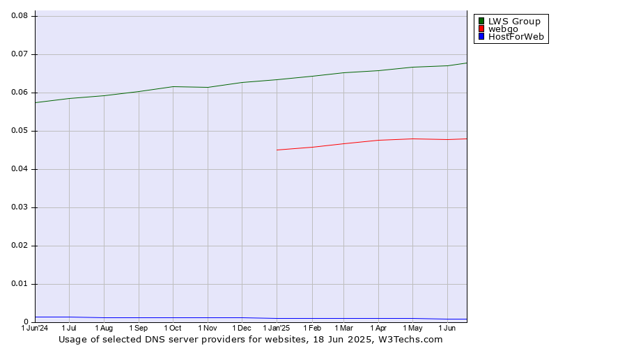 Historical trends in the usage of LWS Group vs. webgo vs. HostForWeb