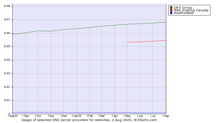 Historical trends in the usage of LWS Group vs. Web Hosting Canada vs. HostForWeb