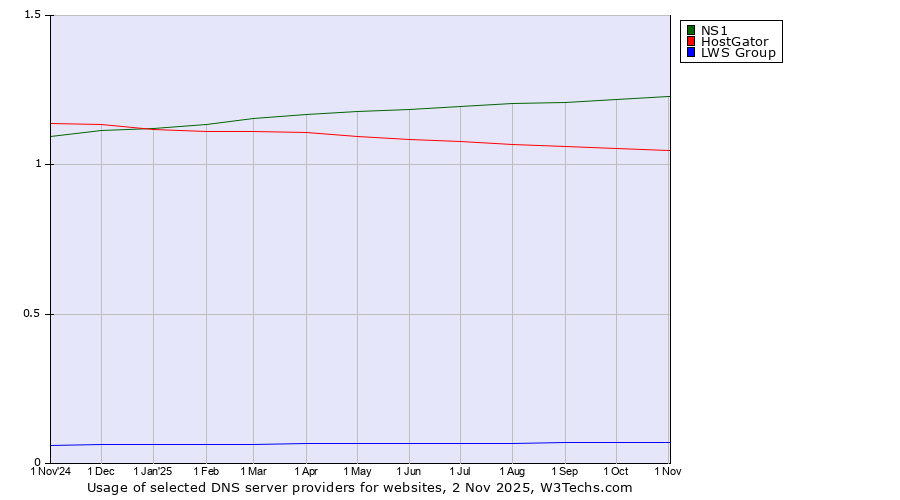 Historical trends in the usage of NS1 vs. HostGator vs. LWS Group