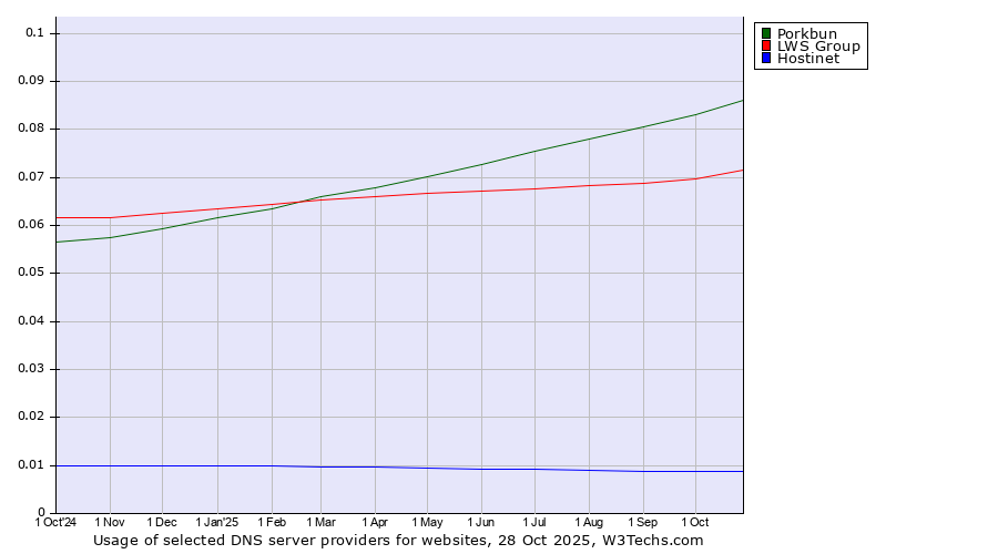 Historical trends in the usage of Porkbun vs. LWS Group vs. Hostinet