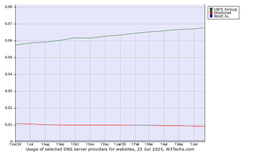 Historical trends in the usage of LWS Group vs. Hostinet vs. Root.lu