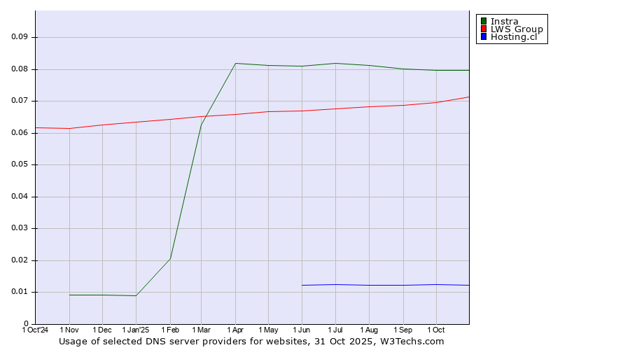 Historical trends in the usage of Instra vs. LWS Group vs. Hosting.cl