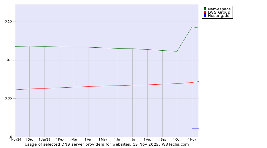 Historical trends in the usage of Namespace vs. LWS Group vs. Hosting.de