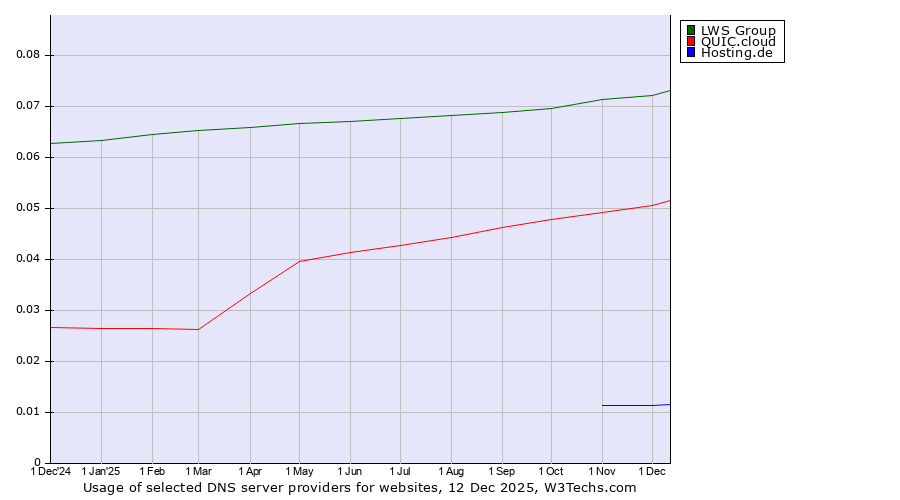 Historical trends in the usage of LWS Group vs. QUIC.cloud vs. Hosting.de