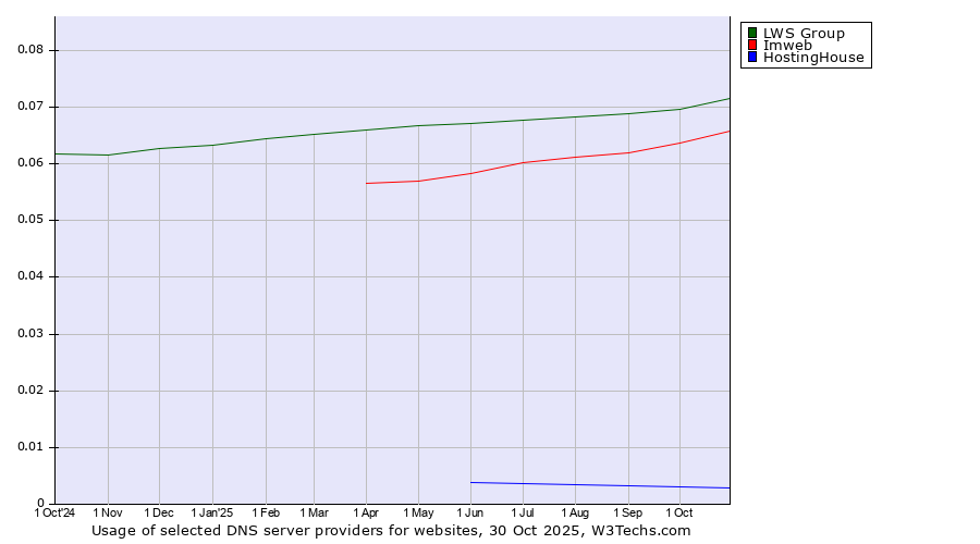 Historical trends in the usage of LWS Group vs. Imweb vs. HostingHouse