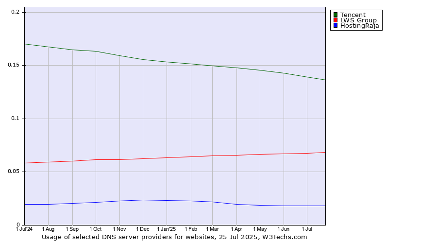 Historical trends in the usage of Tencent vs. LWS Group vs. HostingRaja