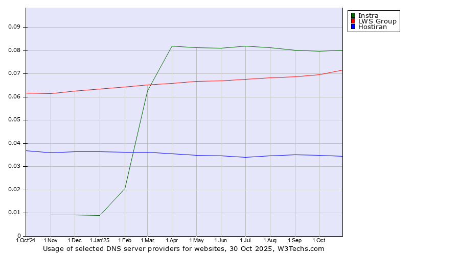 Historical trends in the usage of Instra vs. LWS Group vs. Hostiran