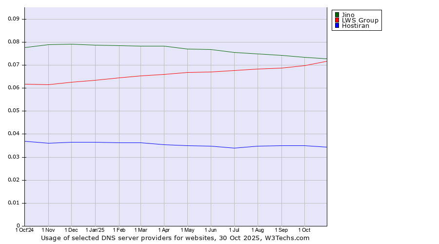 Historical trends in the usage of Jino vs. LWS Group vs. Hostiran