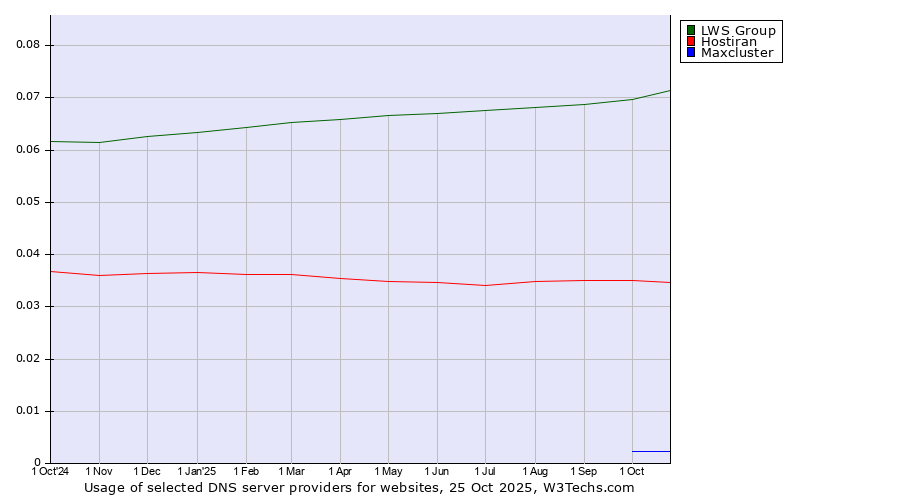 Historical trends in the usage of LWS Group vs. Hostiran vs. Maxcluster