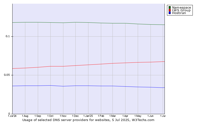 Historical trends in the usage of Namespace vs. LWS Group vs. Hostiran