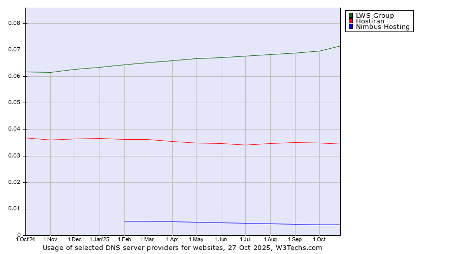 Historical trends in the usage of LWS Group vs. Hostiran vs. Nimbus Hosting