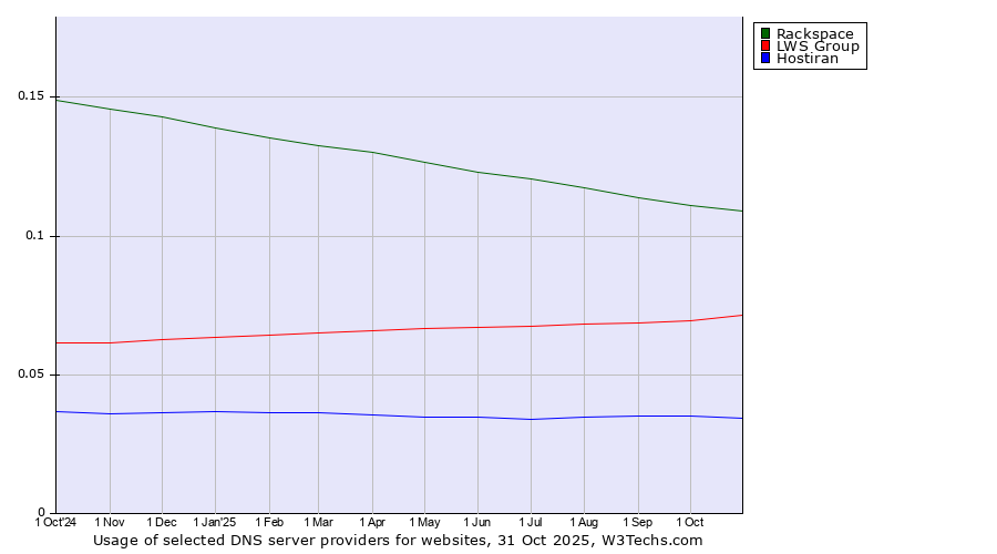 Historical trends in the usage of Rackspace vs. LWS Group vs. Hostiran
