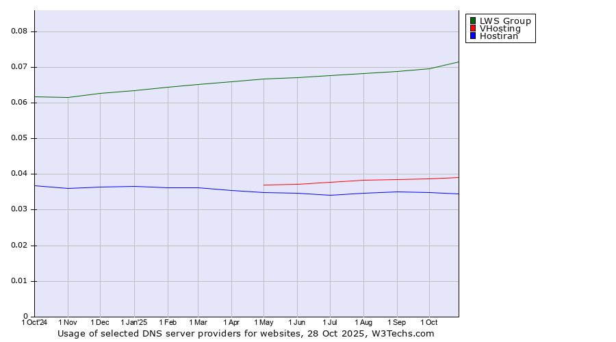 Historical trends in the usage of LWS Group vs. VHosting vs. Hostiran