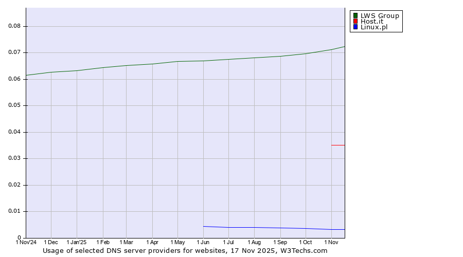 Historical trends in the usage of LWS Group vs. Host.it vs. Linux.pl