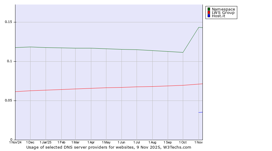 Historical trends in the usage of Namespace vs. LWS Group vs. Host.it