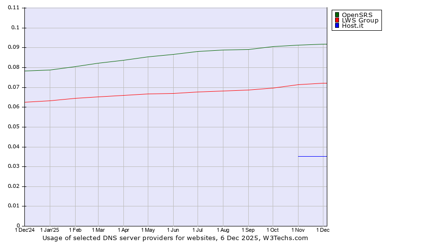 Historical trends in the usage of OpenSRS vs. LWS Group vs. Host.it