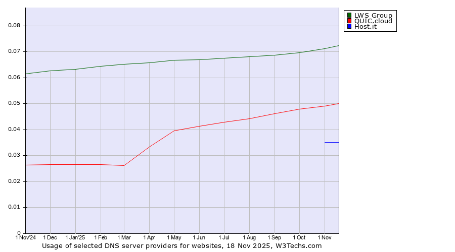 Historical trends in the usage of LWS Group vs. QUIC.cloud vs. Host.it