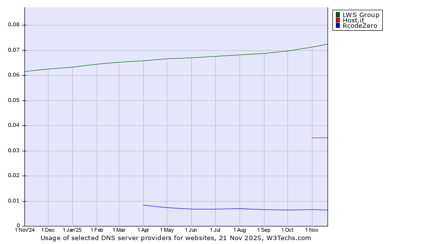 Historical trends in the usage of LWS Group vs. Host.it vs. RcodeZero