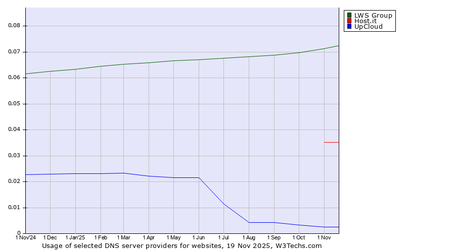 Historical trends in the usage of LWS Group vs. Host.it vs. UpCloud