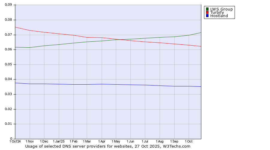 Historical trends in the usage of LWS Group vs. Turbify vs. Hostland