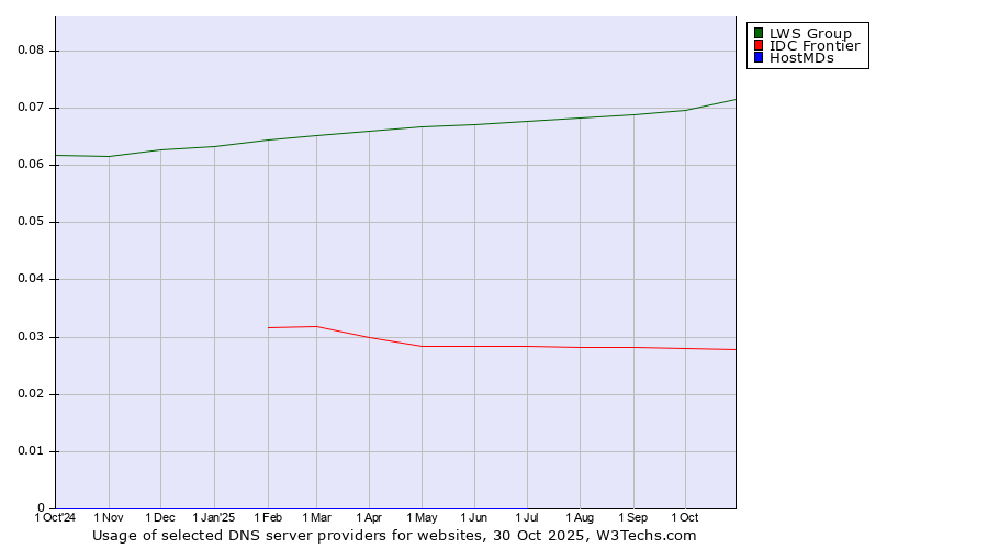 Historical trends in the usage of LWS Group vs. IDC Frontier vs. HostMDs