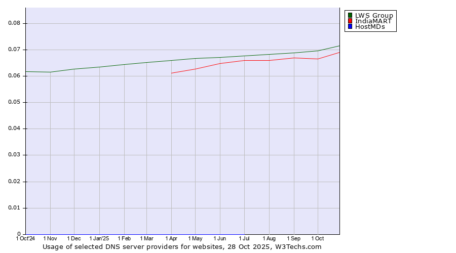 Historical trends in the usage of LWS Group vs. IndiaMART vs. HostMDs