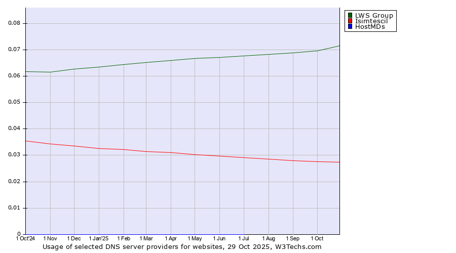 Historical trends in the usage of LWS Group vs. Isimtescil vs. HostMDs