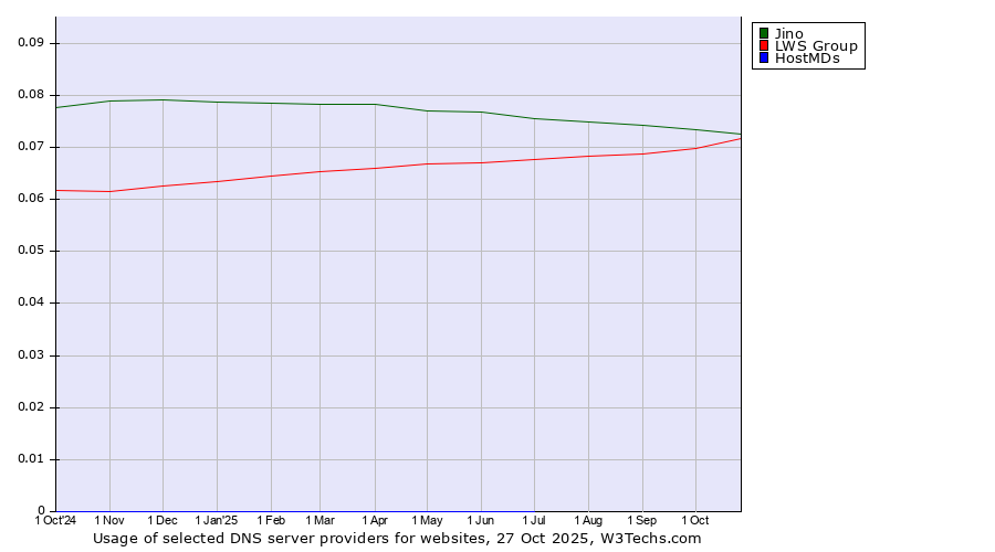 Historical trends in the usage of Jino vs. LWS Group vs. HostMDs