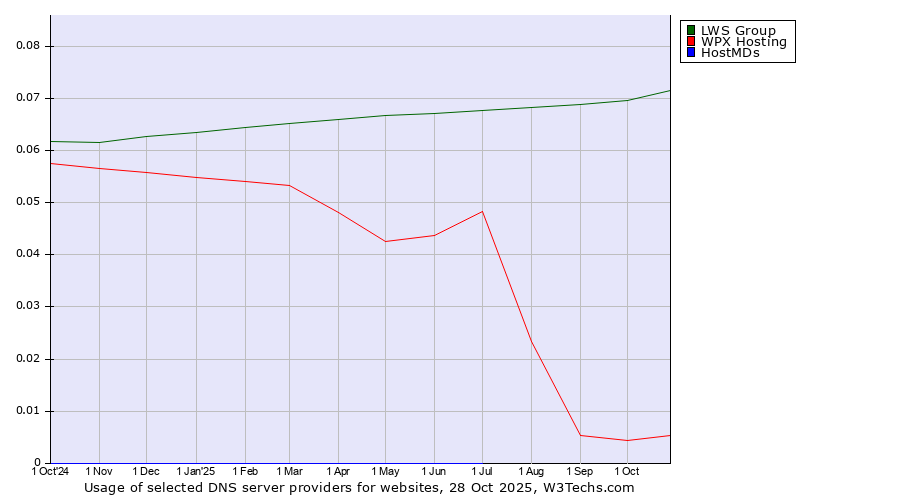 Historical trends in the usage of LWS Group vs. WPX Hosting vs. HostMDs