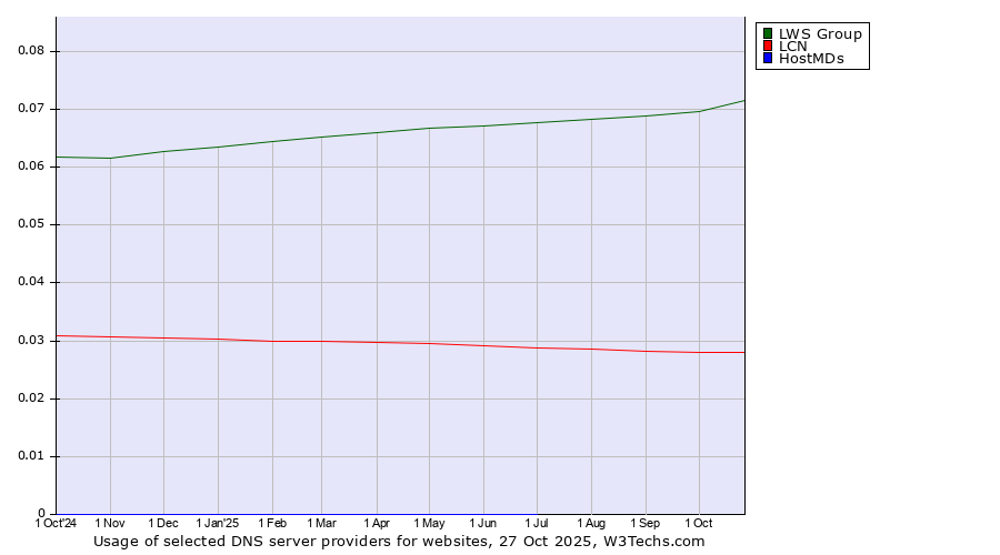 Historical trends in the usage of LWS Group vs. LCN vs. HostMDs