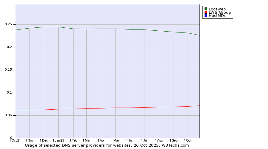 Historical trends in the usage of Locaweb vs. LWS Group vs. HostMDs