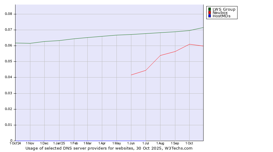 Historical trends in the usage of LWS Group vs. Neubox vs. HostMDs