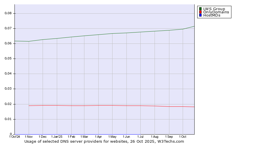 Historical trends in the usage of LWS Group vs. OnlyDomains vs. HostMDs