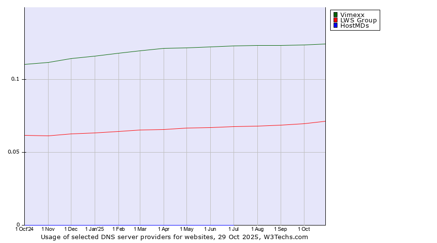 Historical trends in the usage of Vimexx vs. LWS Group vs. HostMDs