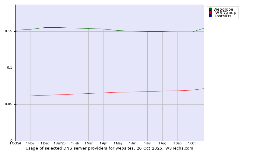 Historical trends in the usage of Webglobe vs. LWS Group vs. HostMDs