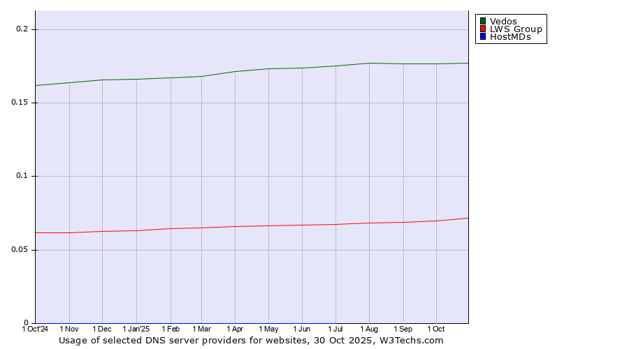 Historical trends in the usage of Vedos vs. LWS Group vs. HostMDs