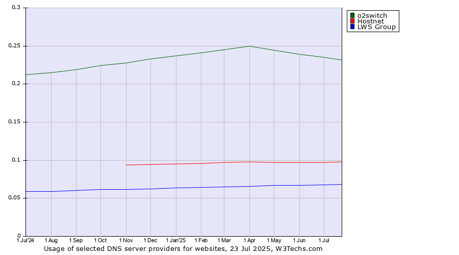 Historical trends in the usage of o2switch vs. Hostnet vs. LWS Group