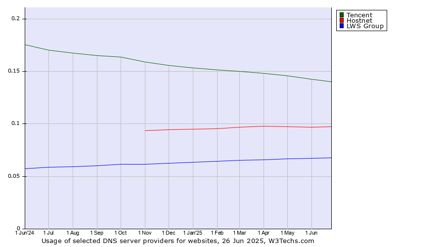 Historical trends in the usage of Tencent vs. Hostnet vs. LWS Group