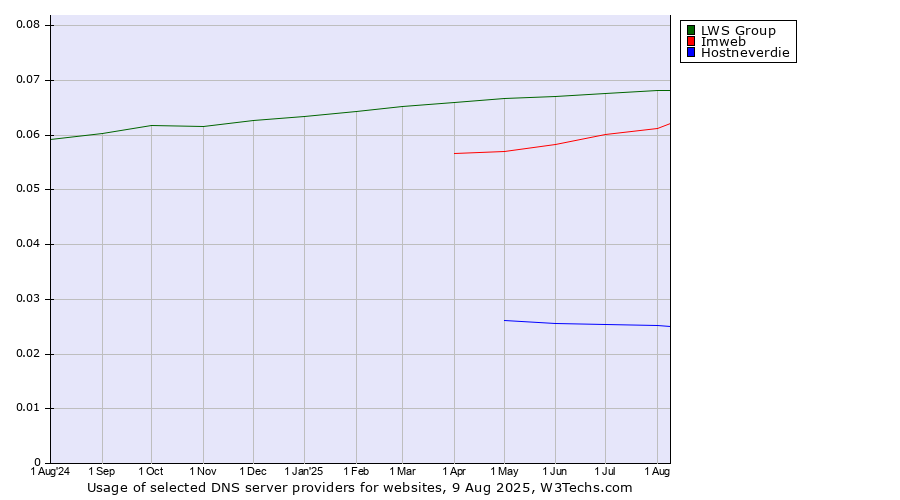 Historical trends in the usage of LWS Group vs. Imweb vs. Hostneverdie