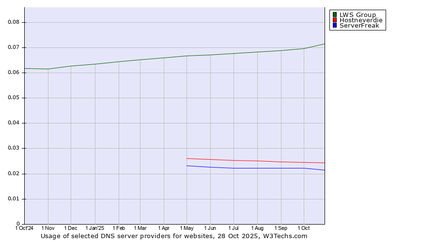 Historical trends in the usage of LWS Group vs. Hostneverdie vs. ServerFreak