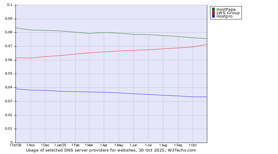 Historical trends in the usage of HostPapa vs. LWS Group vs. Hostpro