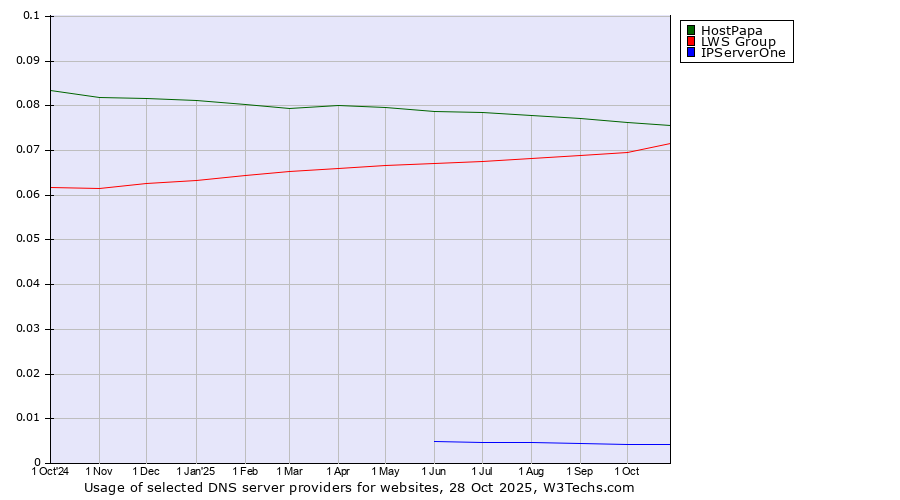Historical trends in the usage of HostPapa vs. LWS Group vs. IPServerOne