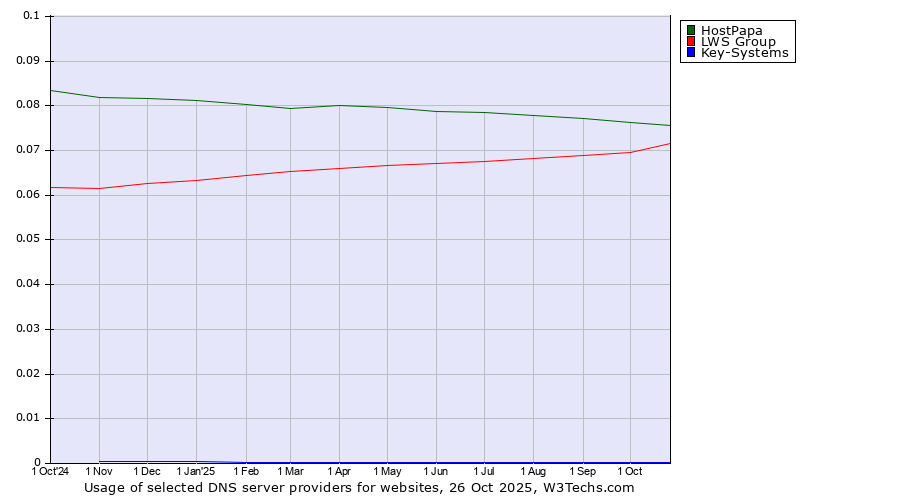 Historical trends in the usage of HostPapa vs. LWS Group vs. Key-Systems