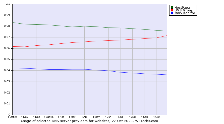 Historical trends in the usage of HostPapa vs. LWS Group vs. MarkMonitor